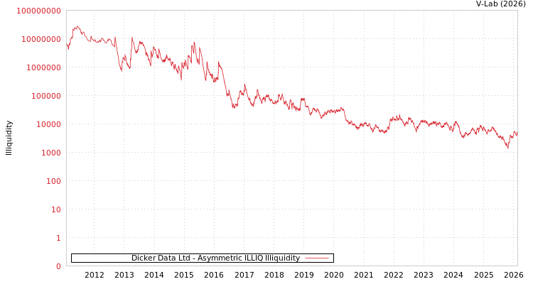 graph of Dicker Data Ltd ILLIQ-AMEM