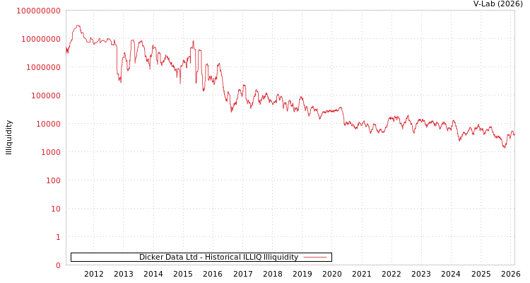 graph of Dicker Data Ltd ILLIQ-HIST