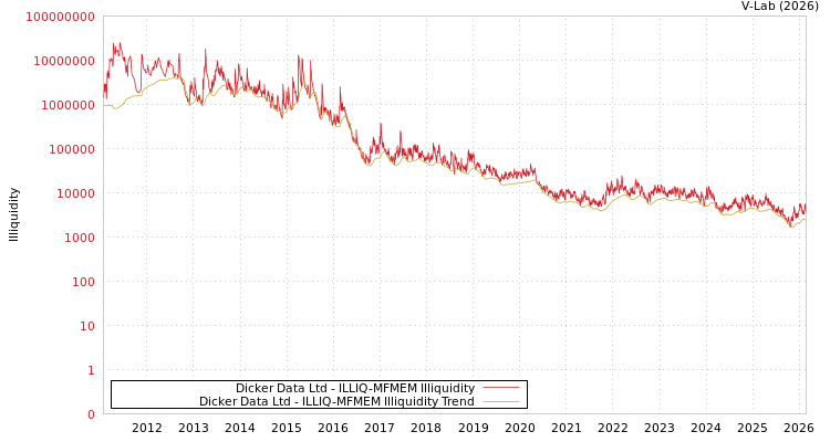 graph of Dicker Data Ltd ILLIQ-MFMEM