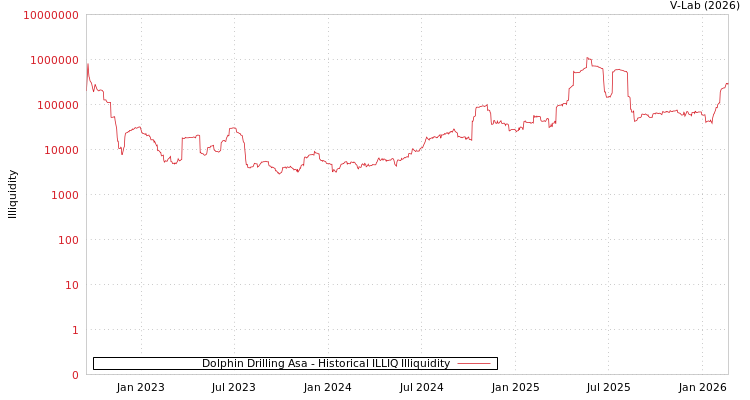 graph of Dolphin Drilling Asa ILLIQ-HIST