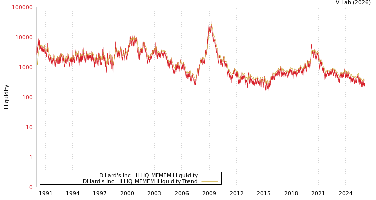 graph of Dillard's Inc ILLIQ-MFMEM
