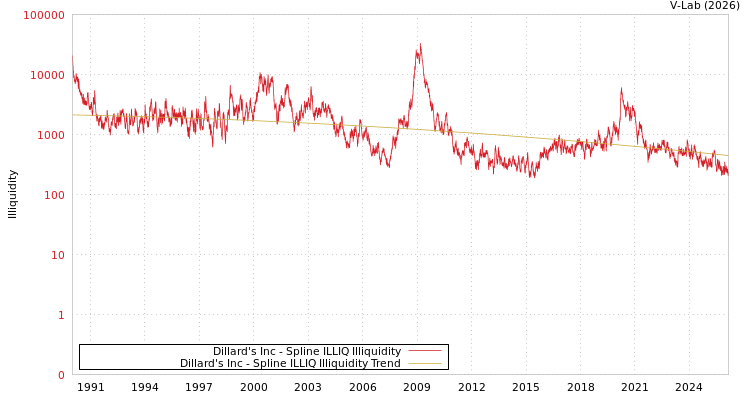 graph of Dillard's Inc ILLIQ-SMEM