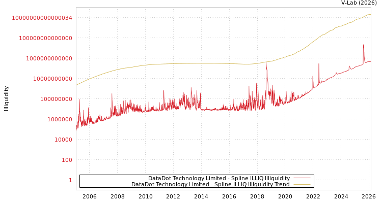 graph of DataDot Technology Limited ILLIQ-SMEM