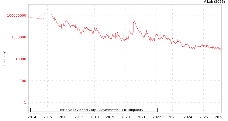 graph of Decisive Dividend Corp ILLIQ-AMEM