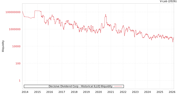 graph of Decisive Dividend Corp ILLIQ-HIST
