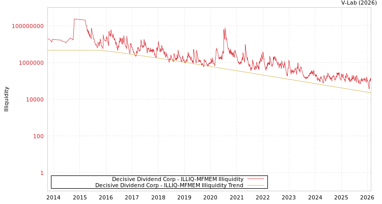 graph of Decisive Dividend Corp ILLIQ-MFMEM