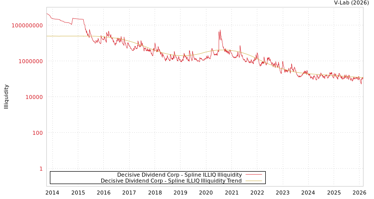 graph of Decisive Dividend Corp ILLIQ-SMEM