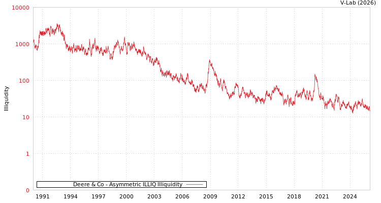 graph of Deere & Co ILLIQ-AMEM