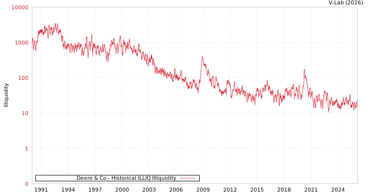 graph of Deere & Co ILLIQ-HIST