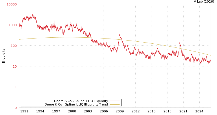 graph of Deere & Co ILLIQ-SMEM