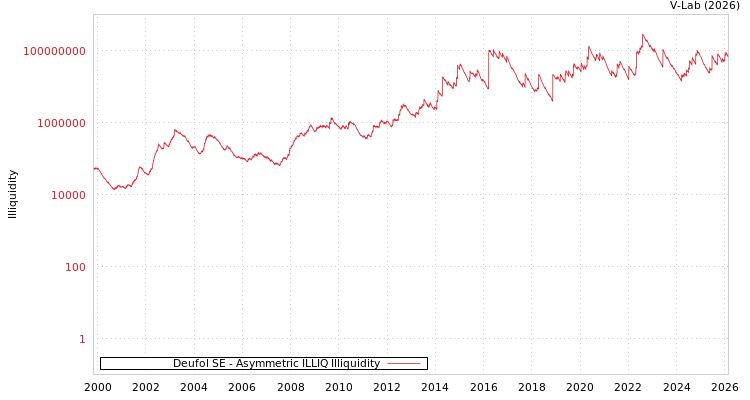 graph of Deufol SE ILLIQ-AMEM