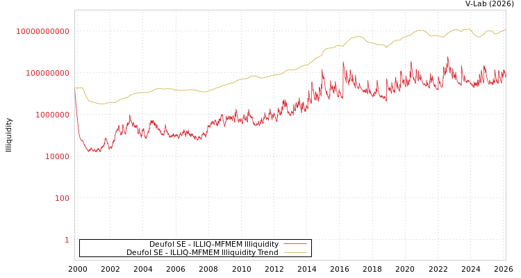 graph of Deufol SE ILLIQ-MFMEM