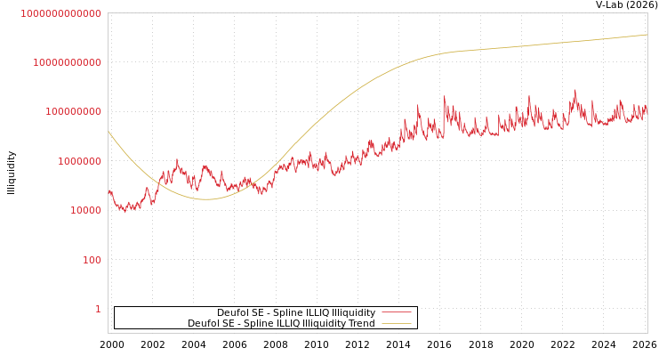 graph of Deufol SE ILLIQ-SMEM