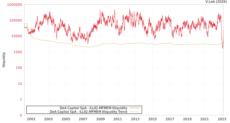 graph of DeA Capital SpA ILLIQ-MFMEM
