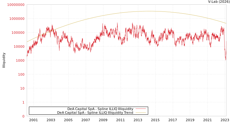 graph of DeA Capital SpA ILLIQ-SMEM