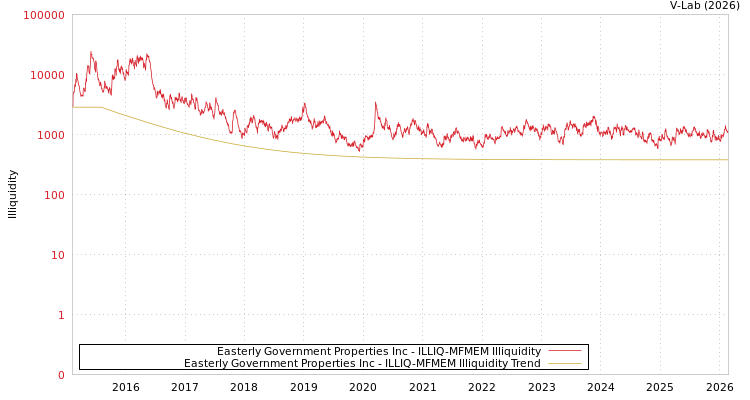 graph of Easterly Government Properties Inc ILLIQ-MFMEM