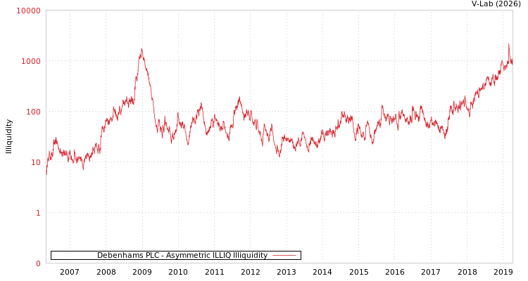 graph of Debenhams PLC ILLIQ-AMEM