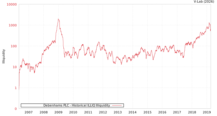 graph of Debenhams PLC ILLIQ-HIST
