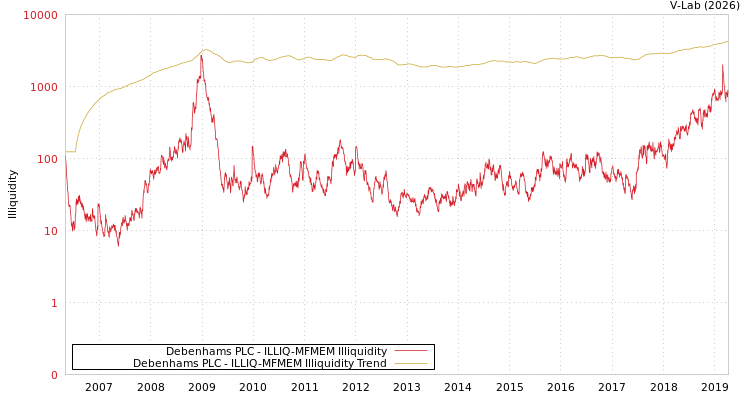 graph of Debenhams PLC ILLIQ-MFMEM