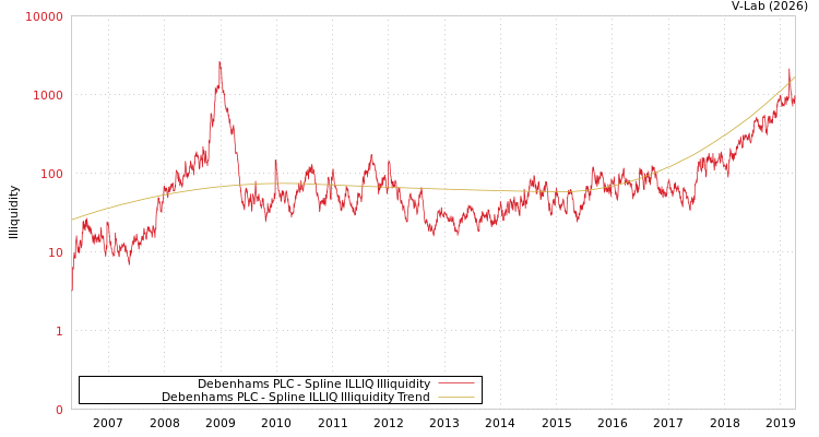 graph of Debenhams PLC ILLIQ-SMEM