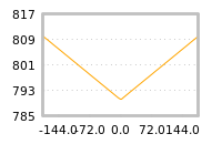 Impact of return on liquidity tomorrow