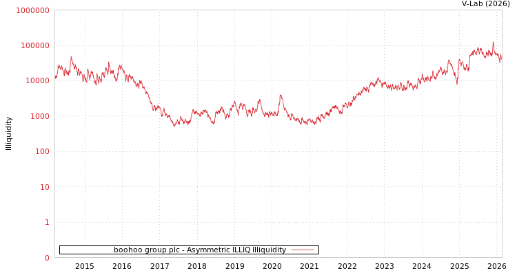 graph of boohoo group plc ILLIQ-AMEM