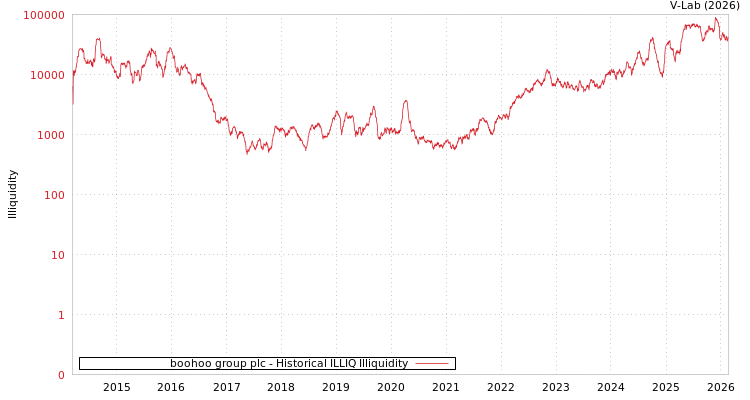 graph of boohoo group plc ILLIQ-HIST