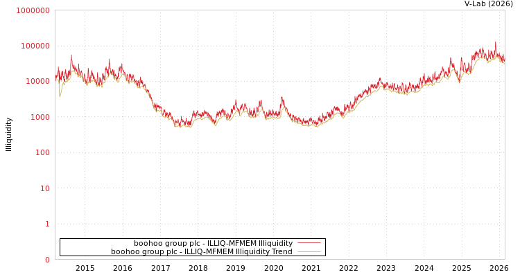 graph of boohoo group plc ILLIQ-MFMEM