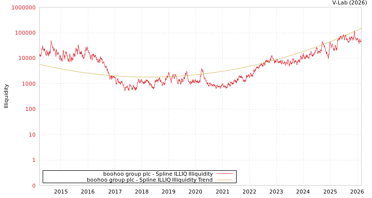graph of boohoo group plc ILLIQ-SMEM