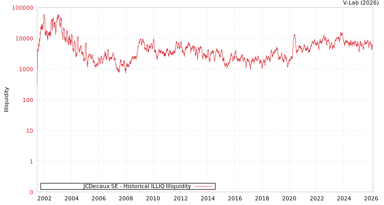 graph of JCDecaux SE ILLIQ-HIST
