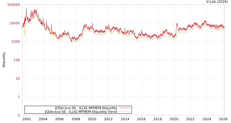 graph of JCDecaux SE ILLIQ-MFMEM
