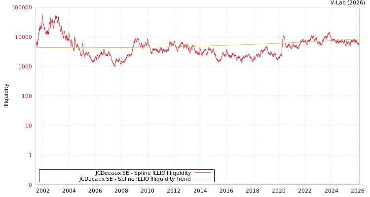 graph of JCDecaux SE ILLIQ-SMEM