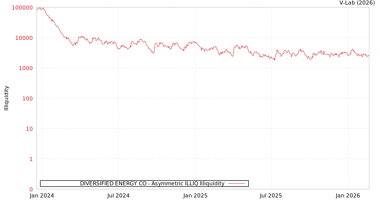 graph of DIVERSIFIED ENERGY CO ILLIQ-AMEM