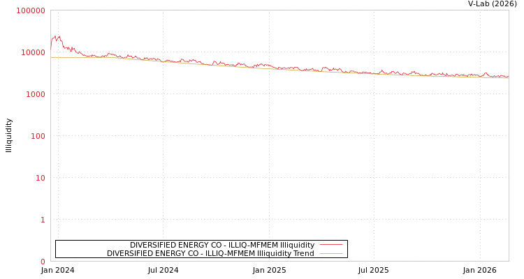 graph of DIVERSIFIED ENERGY CO ILLIQ-MFMEM