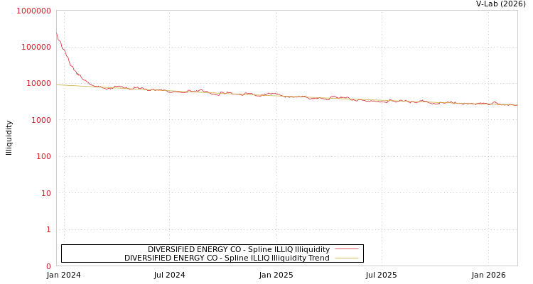 graph of DIVERSIFIED ENERGY CO ILLIQ-SMEM