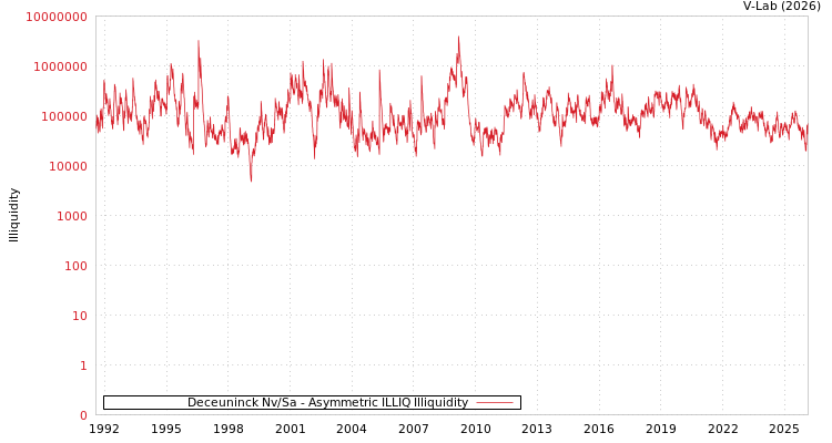 graph of Deceuninck Nv/Sa ILLIQ-AMEM