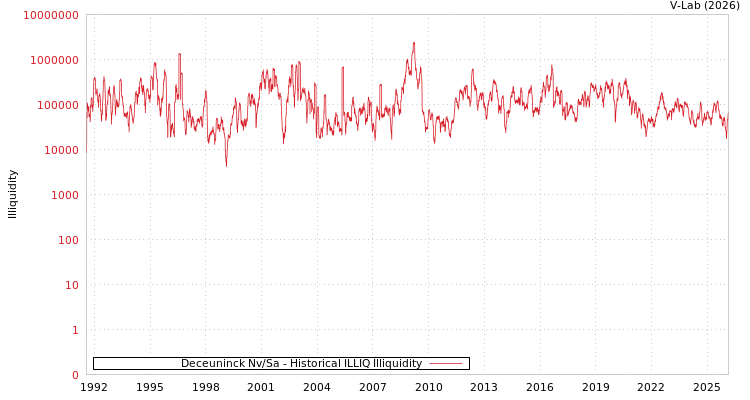 graph of Deceuninck Nv/Sa ILLIQ-HIST