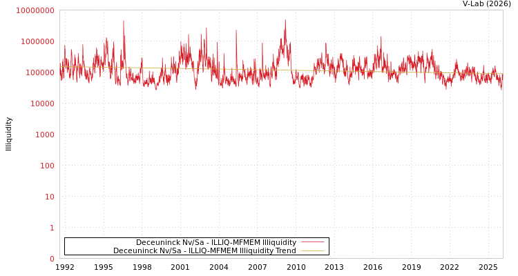 graph of Deceuninck Nv/Sa ILLIQ-MFMEM