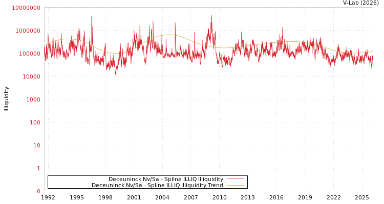 graph of Deceuninck Nv/Sa ILLIQ-SMEM