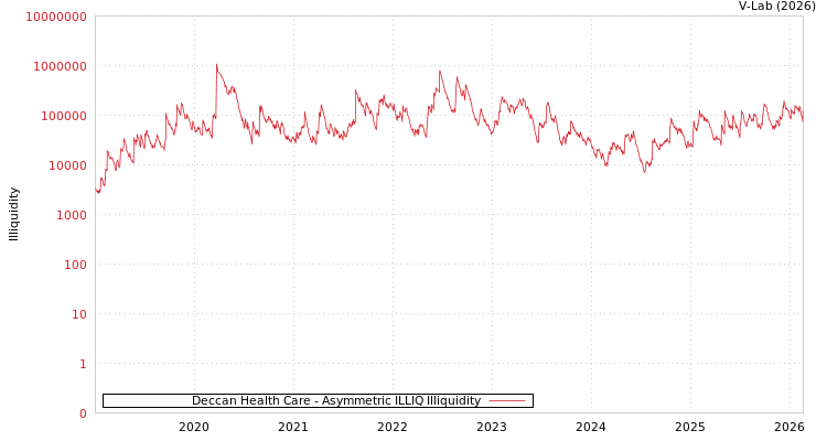 graph of Deccan Health Care ILLIQ-AMEM