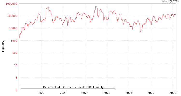 graph of Deccan Health Care ILLIQ-HIST