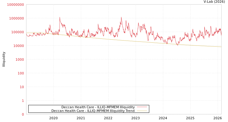 graph of Deccan Health Care ILLIQ-MFMEM