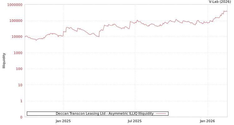 graph of Deccan Transcon Leasing Ltd ILLIQ-AMEM