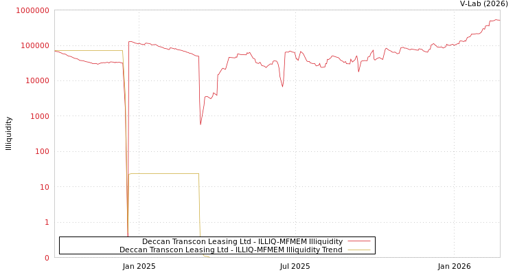 graph of Deccan Transcon Leasing Ltd ILLIQ-MFMEM