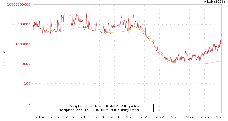 graph of Decipher Labs Ltd ILLIQ-MFMEM