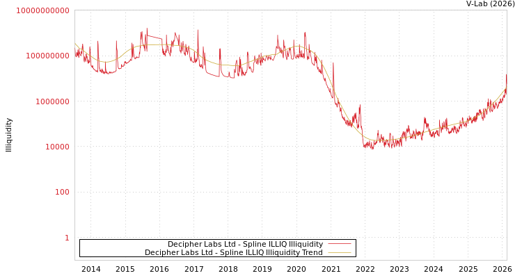 graph of Decipher Labs Ltd ILLIQ-SMEM