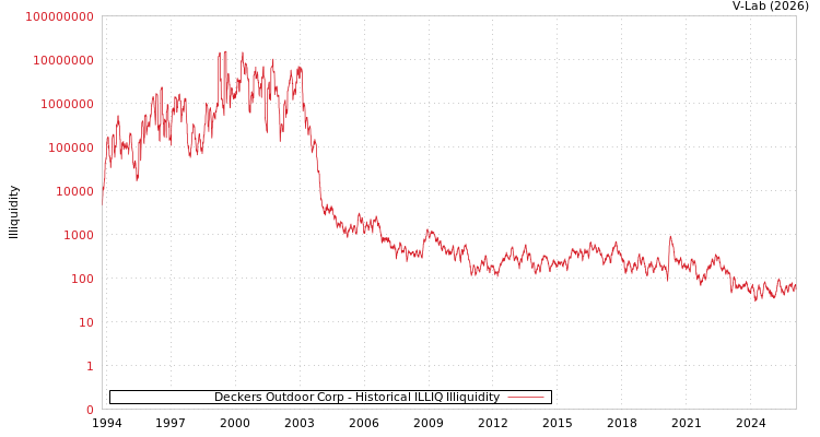 graph of Deckers Outdoor Corp ILLIQ-HIST