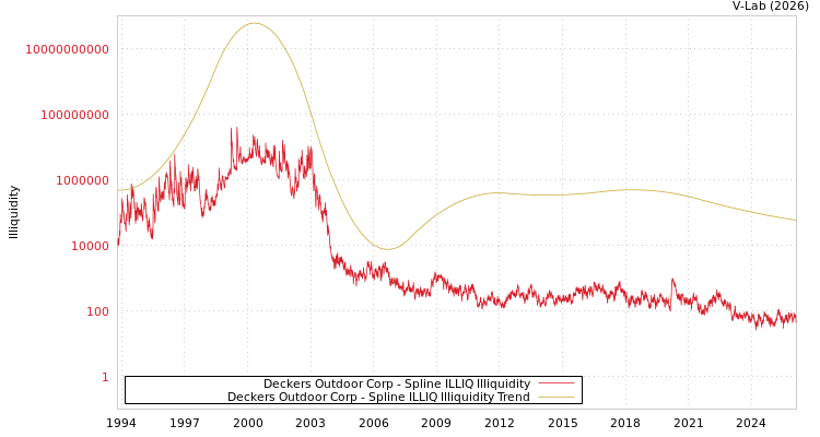 graph of Deckers Outdoor Corp ILLIQ-SMEM