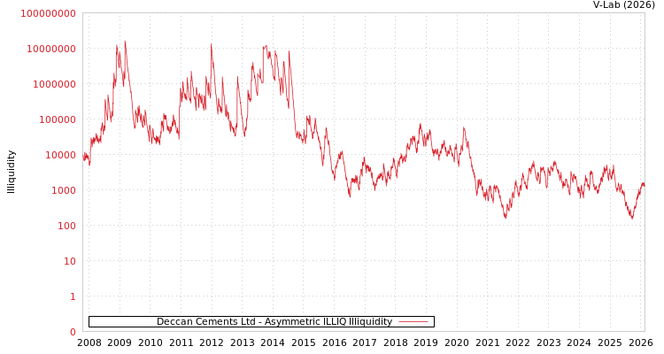 graph of Deccan Cements Ltd ILLIQ-AMEM