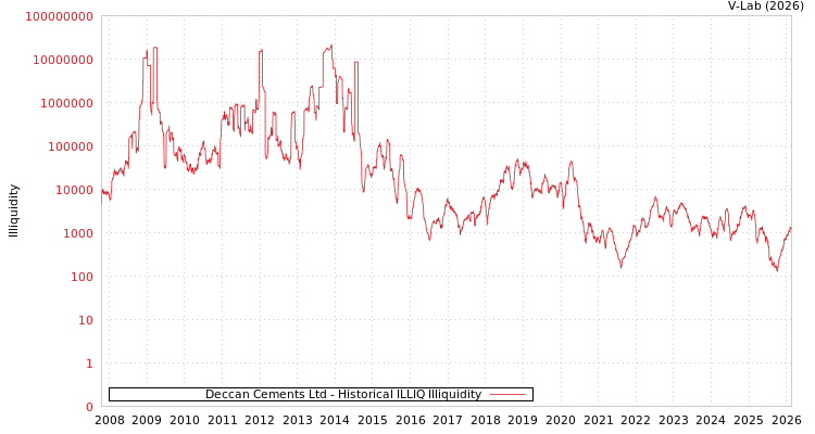 graph of Deccan Cements Ltd ILLIQ-HIST